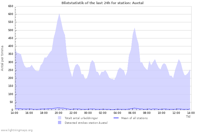 Grafer: Blixtstatistik