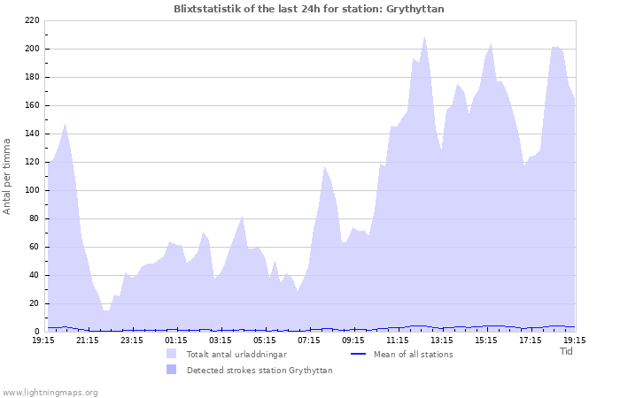 Grafer: Blixtstatistik