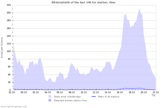 Grafer: Blixtstatistik