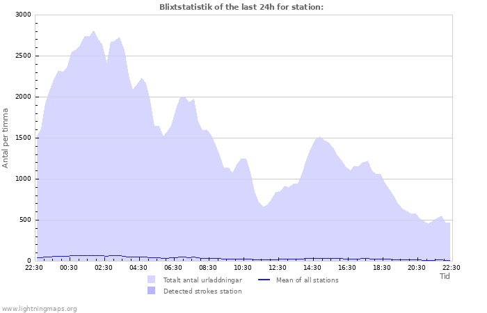 Grafer: Blixtstatistik