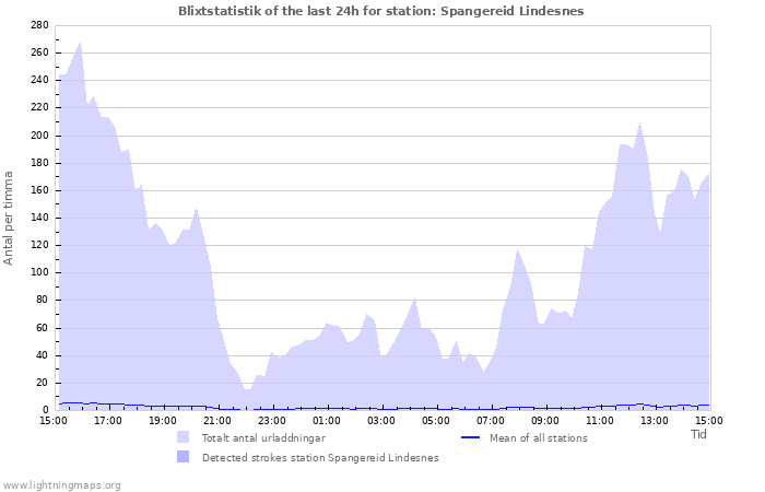 Grafer: Blixtstatistik