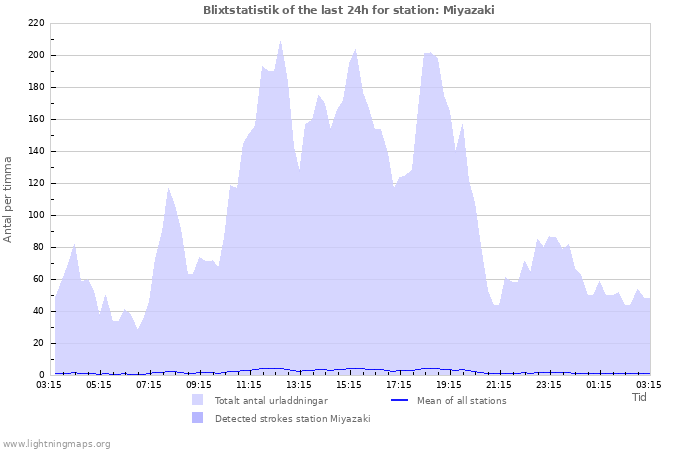 Grafer: Blixtstatistik