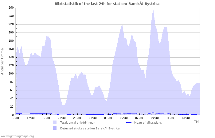 Grafer: Blixtstatistik