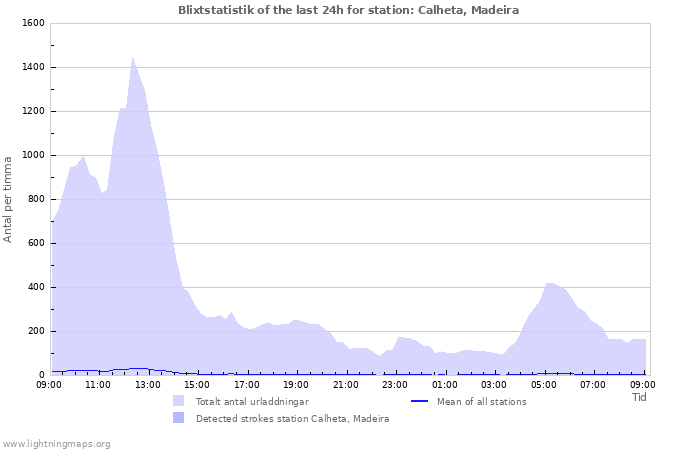 Grafer: Blixtstatistik