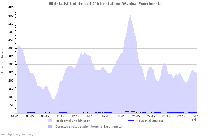 Grafer: Blixtstatistik