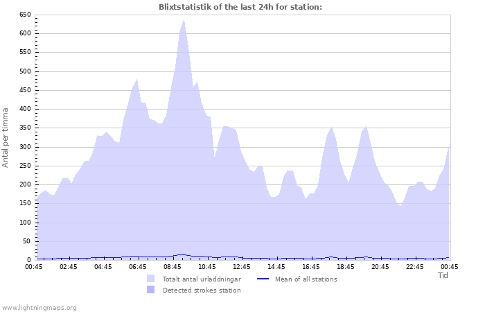 Grafer: Blixtstatistik