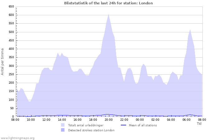 Grafer: Blixtstatistik