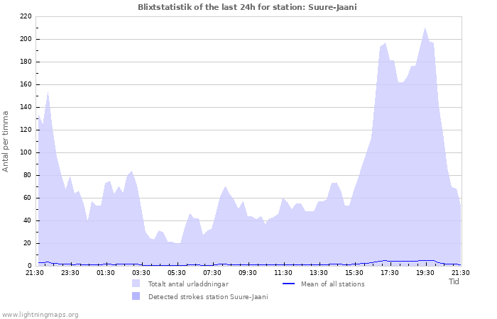 Grafer: Blixtstatistik