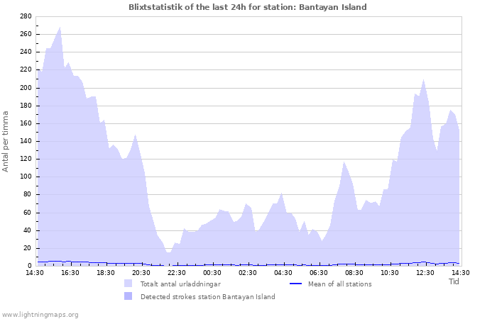 Grafer: Blixtstatistik