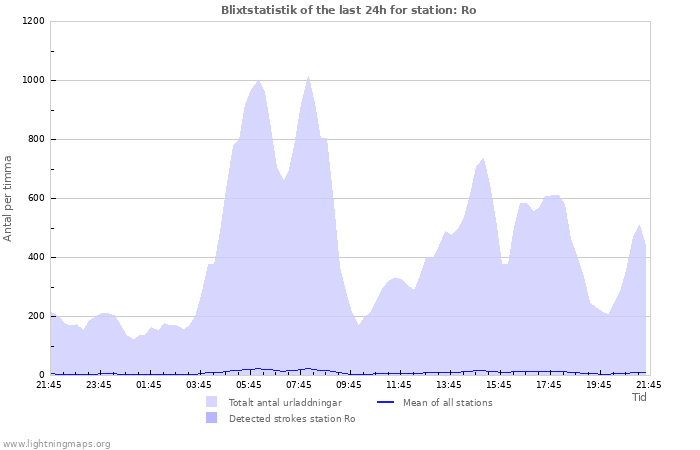 Grafer: Blixtstatistik