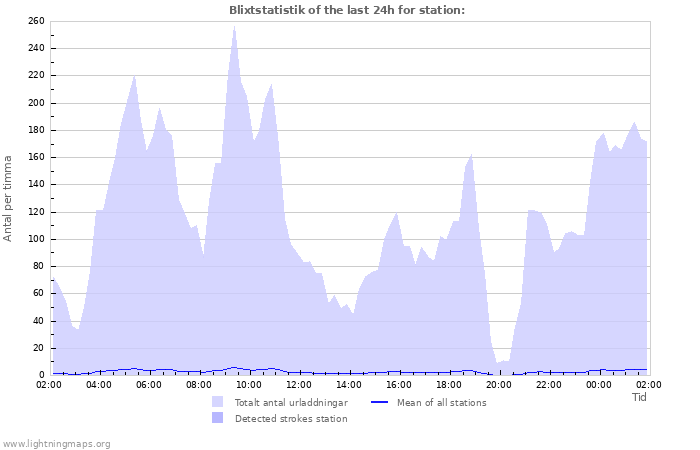 Grafer: Blixtstatistik