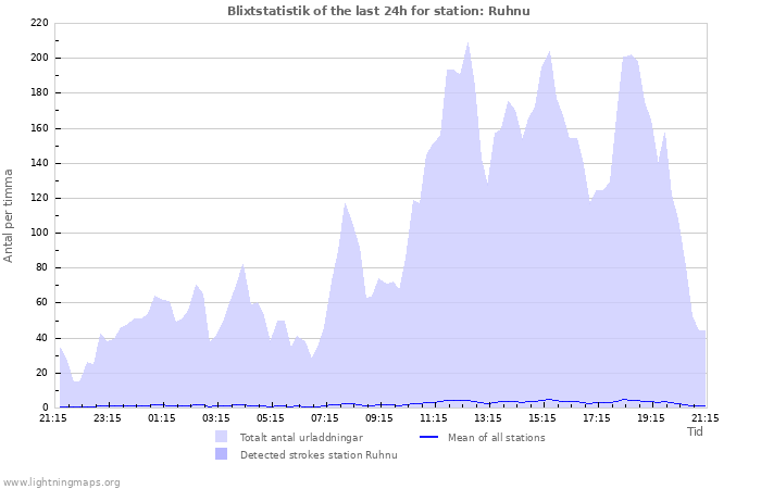 Grafer: Blixtstatistik