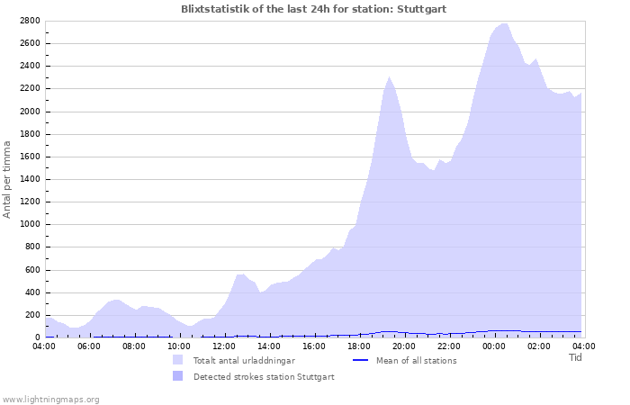 Grafer: Blixtstatistik