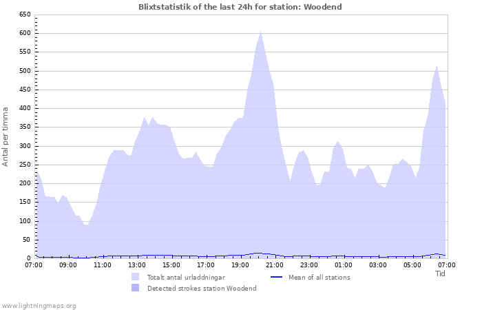 Grafer: Blixtstatistik