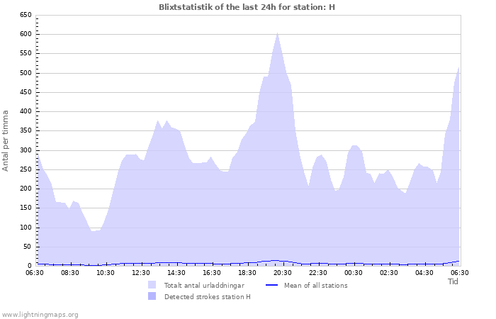 Grafer: Blixtstatistik