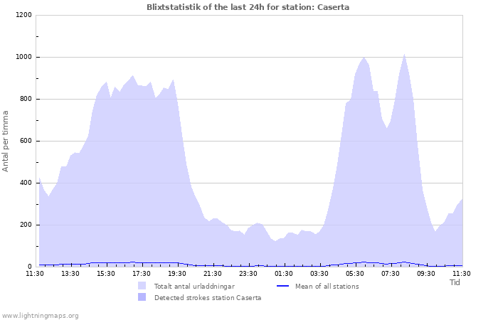 Grafer: Blixtstatistik