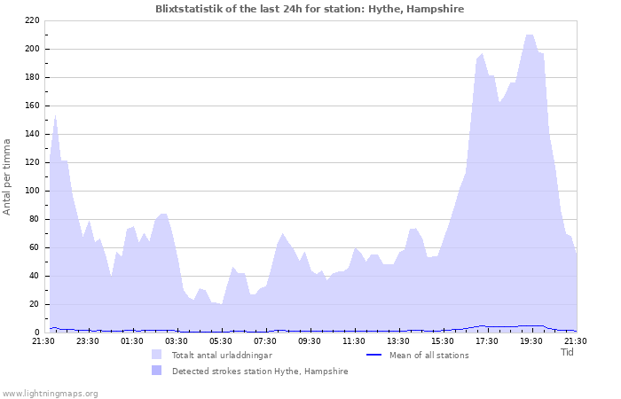 Grafer: Blixtstatistik