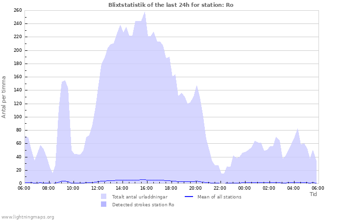 Grafer: Blixtstatistik