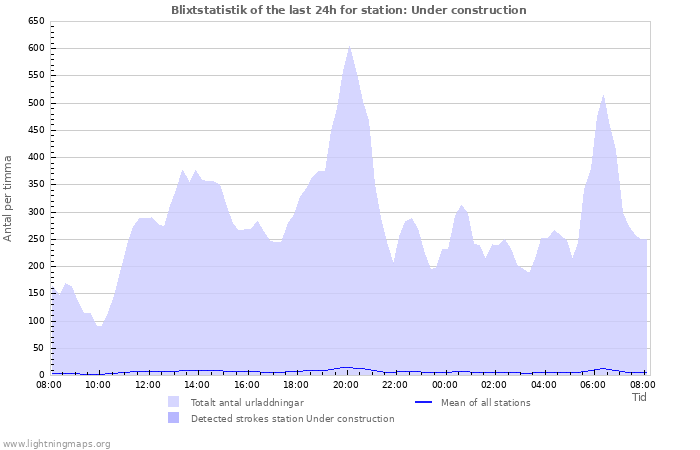 Grafer: Blixtstatistik