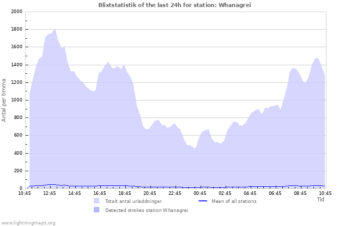 Grafer: Blixtstatistik