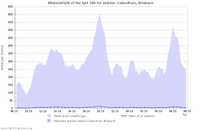 Grafer: Blixtstatistik