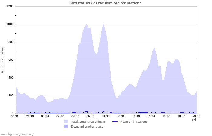 Grafer: Blixtstatistik