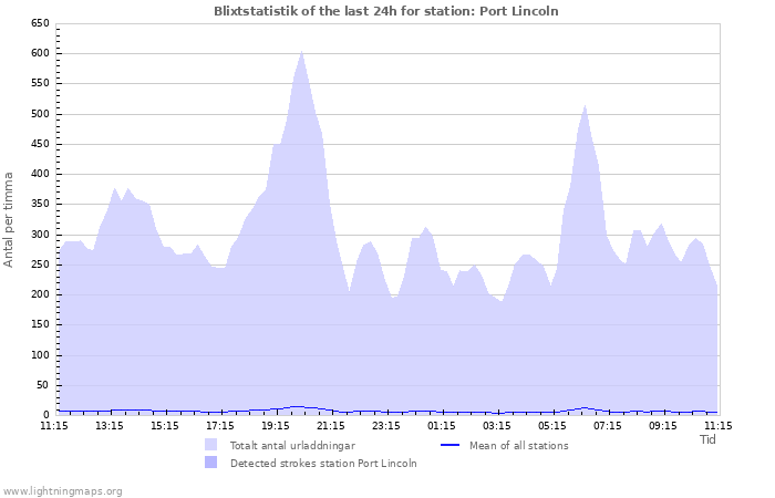 Grafer: Blixtstatistik