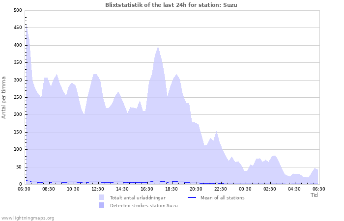 Grafer: Blixtstatistik