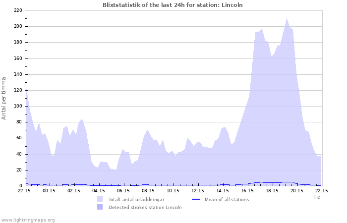 Grafer: Blixtstatistik