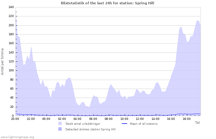 Grafer: Blixtstatistik