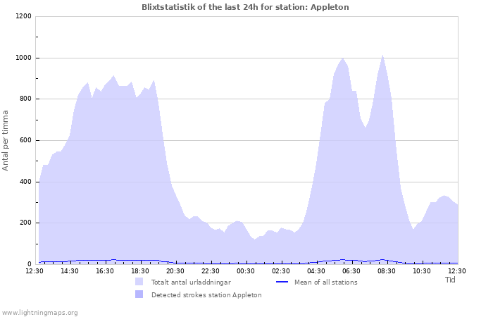 Grafer: Blixtstatistik