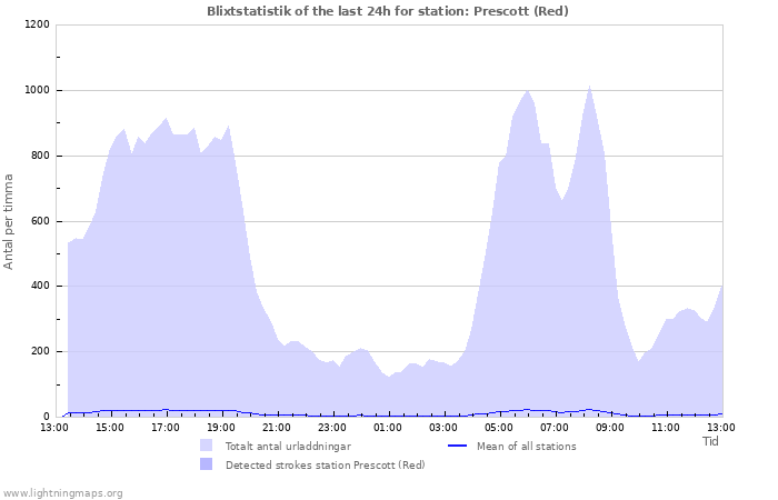 Grafer: Blixtstatistik