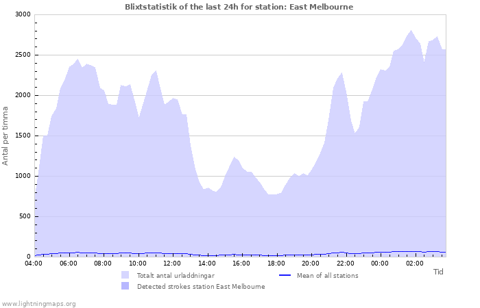 Grafer: Blixtstatistik