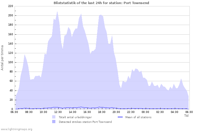 Grafer: Blixtstatistik