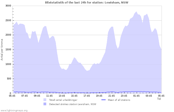 Grafer: Blixtstatistik