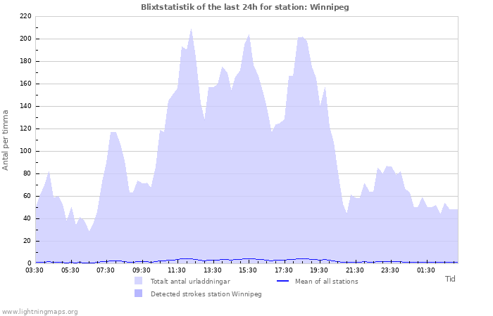 Grafer: Blixtstatistik