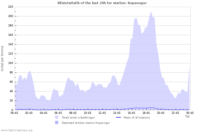 Grafer: Blixtstatistik