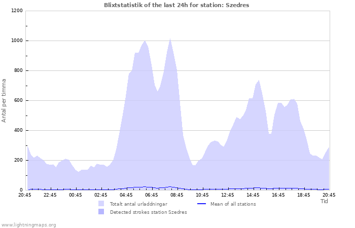 Grafer: Blixtstatistik