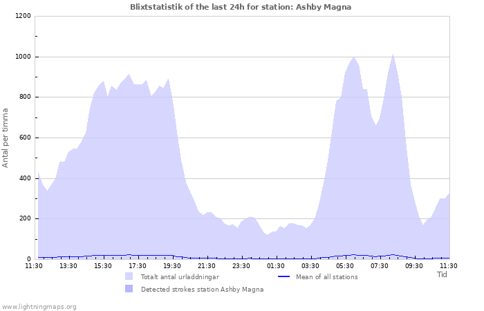 Grafer: Blixtstatistik