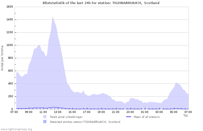 Grafer: Blixtstatistik