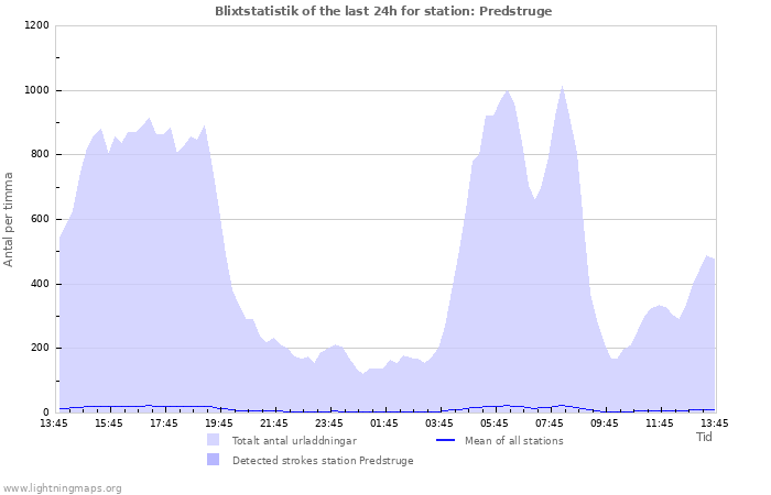 Grafer: Blixtstatistik