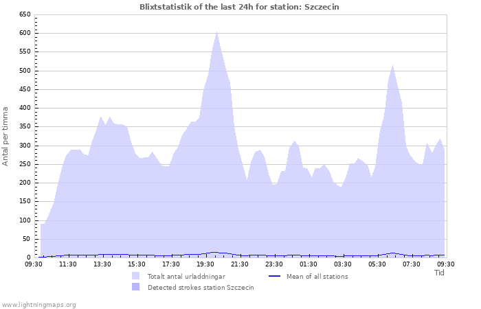 Grafer: Blixtstatistik