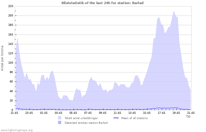 Grafer: Blixtstatistik