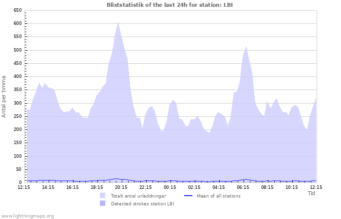 Grafer: Blixtstatistik