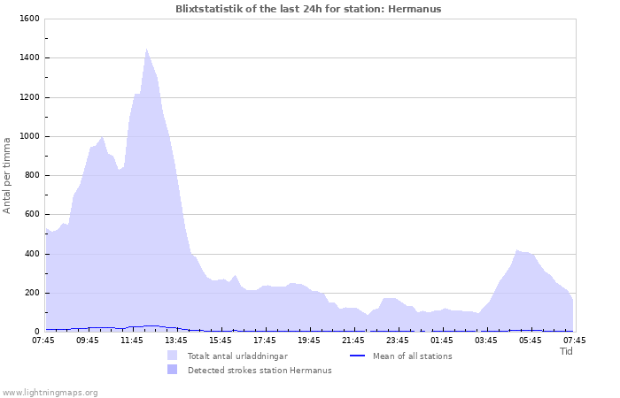 Grafer: Blixtstatistik