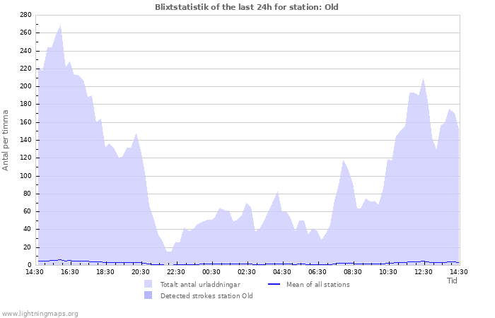 Grafer: Blixtstatistik