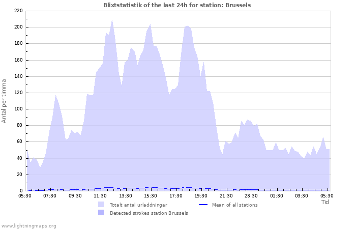 Grafer: Blixtstatistik