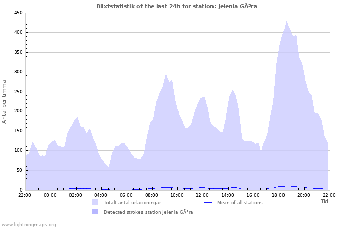 Grafer: Blixtstatistik