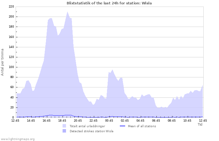 Grafer: Blixtstatistik