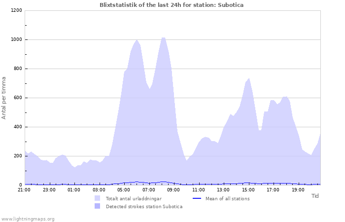 Grafer: Blixtstatistik